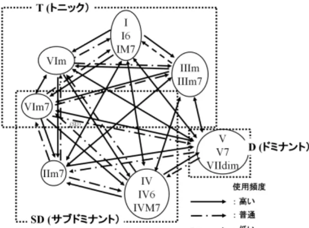 図 5 七の和音までを含めたポップス系の和音（長調）に関する許 容遷移 18)