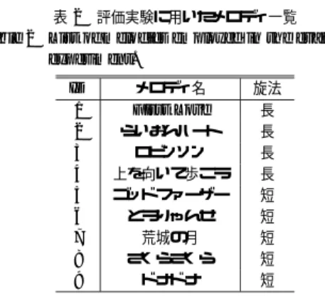 Table 2 List of melodies employed in the evaluation experiment. ID メロディ名 旋法 1 First Love 長 2 らいおんハート 長 3 ロビンソン 長 4 上を向いて歩こう 長 5 ゴッドファーザー 短 6 とうりゃんせ 短 7 荒城の月 短 8 さくらさくら 短 9 ドナドナ 短 に参照される．なお，旋律の最初のコードブロックに おける和音については先行コードブロックが存在しな いので，当該コードブロックに含まれる旋律音にのみ 基づ