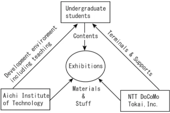図 1 コンテンツと端末を介した産学連携教育支援 Fig. 1 Industry-university collaborative educational