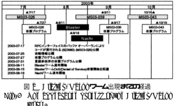 図 2 Blaster, Nachi ワーム出現までの経過 Fig. 2 The appearance process of the Blaster/Nachi