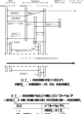 図 1 Opengate の動作の流れ Fig. 1 Operation flow of Opengate.