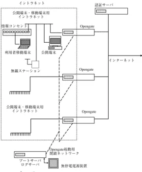 図 2 ディスクレス Opengate 群 Fig. 2 Cluster of diskless Opengates.