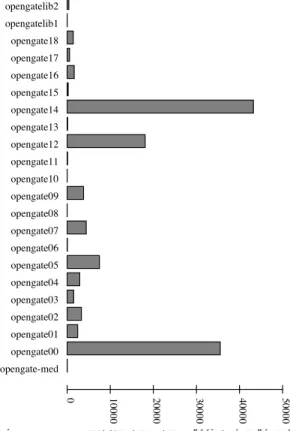 Fig. 4 Total use of Opengate (hours) (from Sep. 29, 2003, 13H to Jun. 8, 2004, 11H).