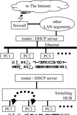 図 1 DHCP ベースの情報コンセント Fig. 1 DHCP client and network.