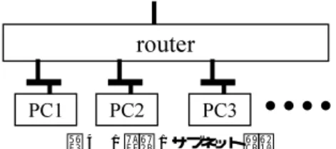 図 4 1 端末 1 サブネット構成 Fig. 4 Single PC in each logical IPv4 subnet.