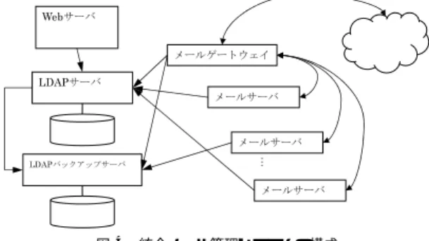 Fig. 4 The structure of mail account management system.