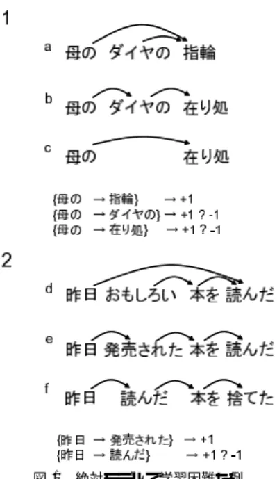 図 1 絶対モデルで学習困難な例