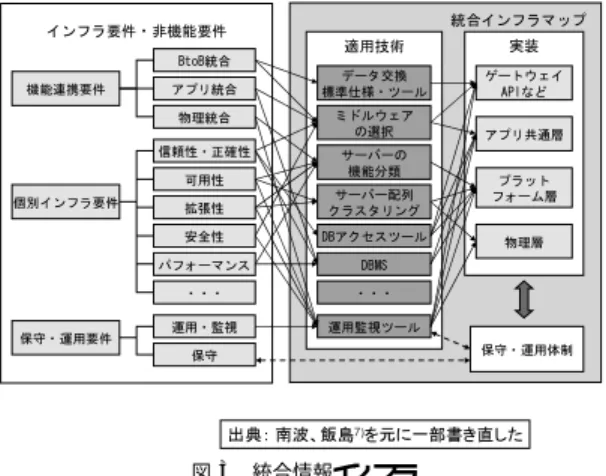 図 3 統合情報インフラ