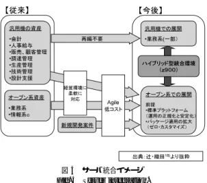 図 4 サーバ統合イメージ Fig. 4 Server integration.