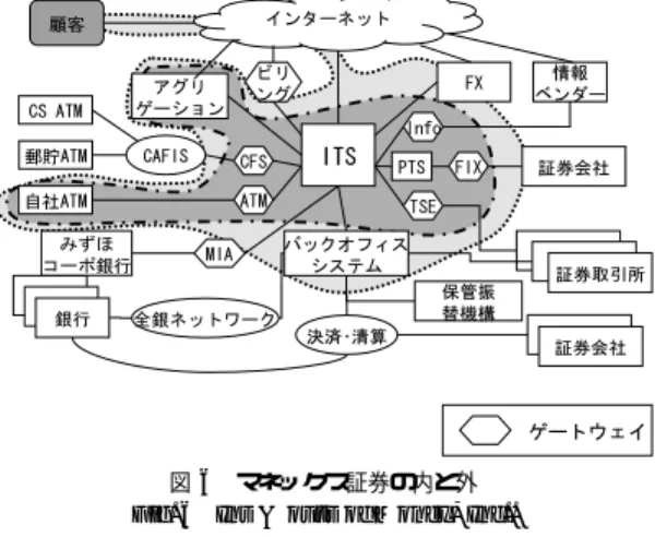 図 6 マネックス証券の内と外 Fig. 6 Ins &amp; outs of Monex, Inc..