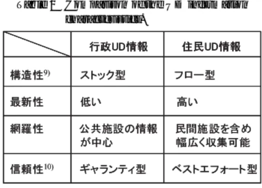 表 1 UD 情報の特性比較