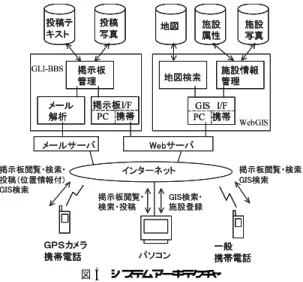 図 3 住民参加型システム開発プロセス Fig. 3 System development process based on public