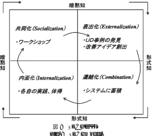 図 8 SECI モデル Fig. 8 SECI model.