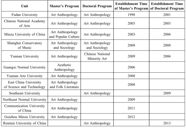 Table 1 Academic Unit of Art Anthropology in Mainland China Unit Master’s Program Doctoral Program Establishment Time