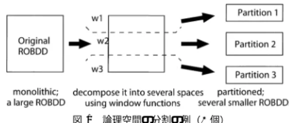 Fig. 1 Decomposing a boolean space into 3 subspaces.