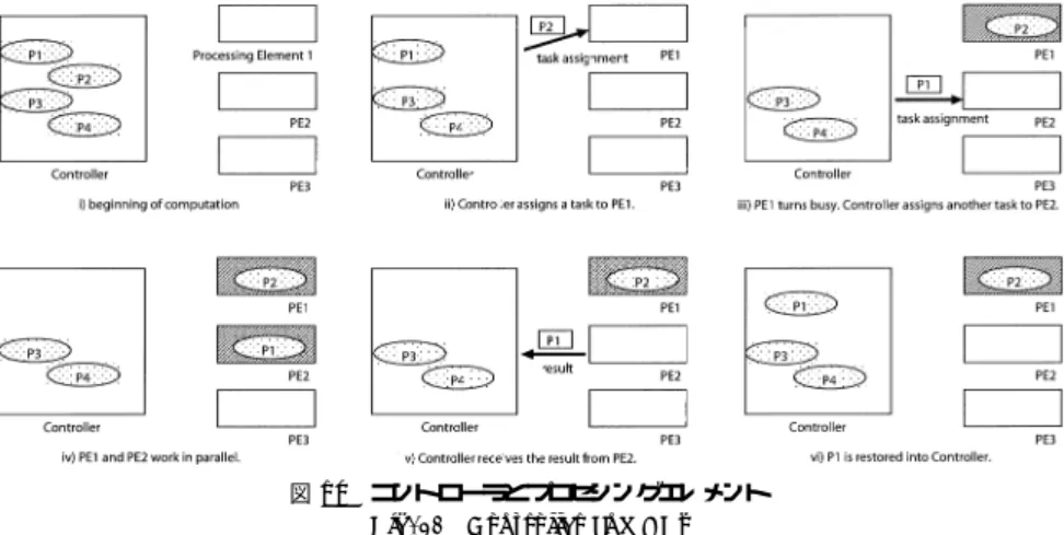 図 10 コントローラとプロセシングエレメント Fig. 10 Controller and PEs