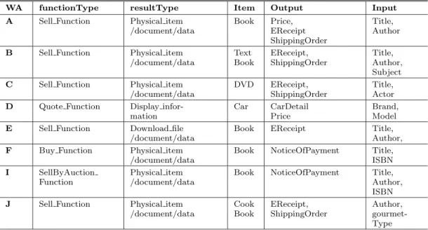 Table 5 Sample WA proﬁles with their facets.
