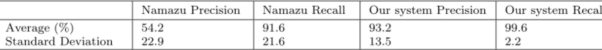 Table 7 Statistical evaluation of multi-faceted based vs. keyword-based matching approach.