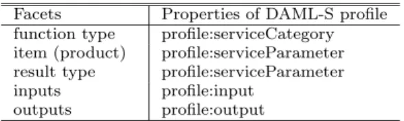 Table 1 Multiple facets based on DAML-S Proﬁle properties.