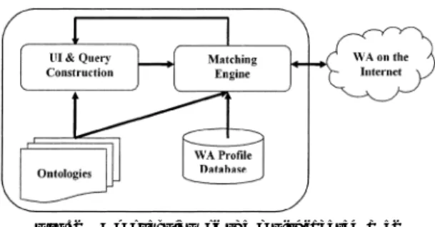 Fig. 2 An overview of the multi-faceted Web application search engine.