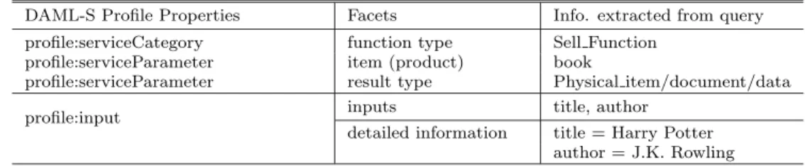 Table 4 Extracted semantics from the user’s query.