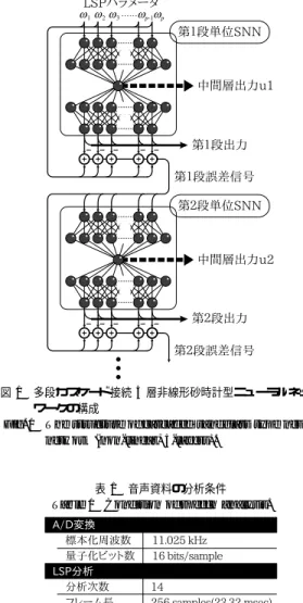 Fig. 1 The structure of cascaded sandglass type neural network (non-linear, 5-layers).