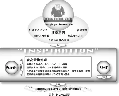図 2 システム概要