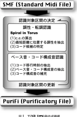図 6 Spiral Array Fig. 6 Spiral Array.
