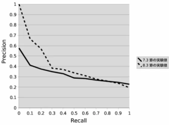 図 7 本提案モデルの再現率・適合率曲線 Fig. 7 Recall-precision curve for proposed model.