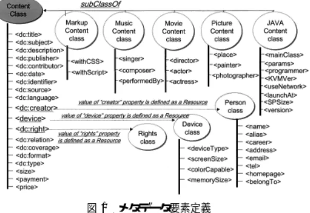 Fig. 1 Metadata definition for mobile multimedia contents. の高度化が期待できる．たとえば， “ ピア・ツー・ピ ア ” のような長い文字を “P2P” のような簡潔な表現 へ自動的に置き換えることなどが考えられる．このよ うな RDF の特徴を生かすことにより，モバイル環境 に適した検索の実現が期待できる． 本研究では， RDF を用いて現在携帯電話向けイン ターネットサービスで用いられている HTML コンテ ンツ， JAVA コンテンツ，音楽コ