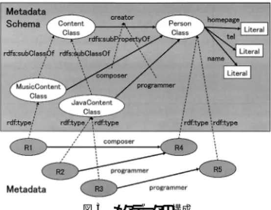 図 3 メタデータの構成 Fig. 3 Structure of metadata.