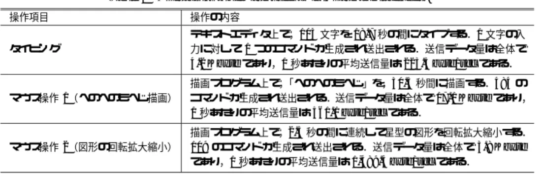 表 1 遅延時間の比較に用いた操作の内容