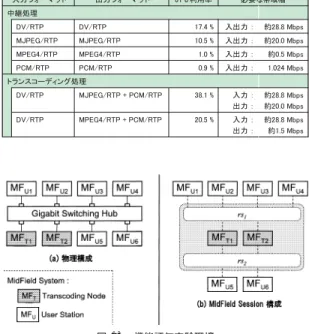 Fig. 13 Functional evaluation environment.