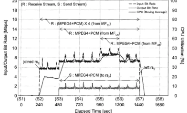 図 15 CPU 利用率と入出力ビットレート（MF T 1 ） Fig. 15 CPU utilization and I/O bit rate ( MF T 1 ).