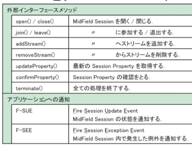 表 2 システム内部イベント/メソッド Table 2 Internal events and methods.