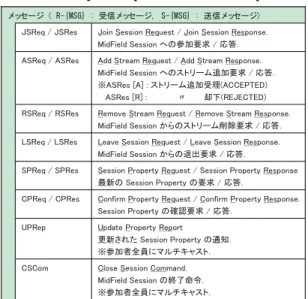 図 5 セッションエージェント（参加者）の状態マシン Fig. 5 State machine of Session Participant.