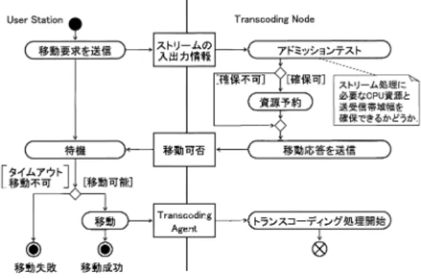 図 11 トランスコーディングエージェントの移動 Fig. 11 Migration of a Transcoding Agent.