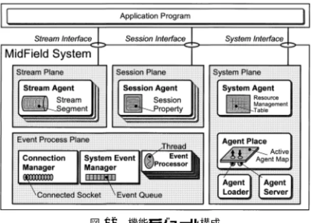 図 12 機能モジュール構成 Fig. 12 Functional modules’ configuration.