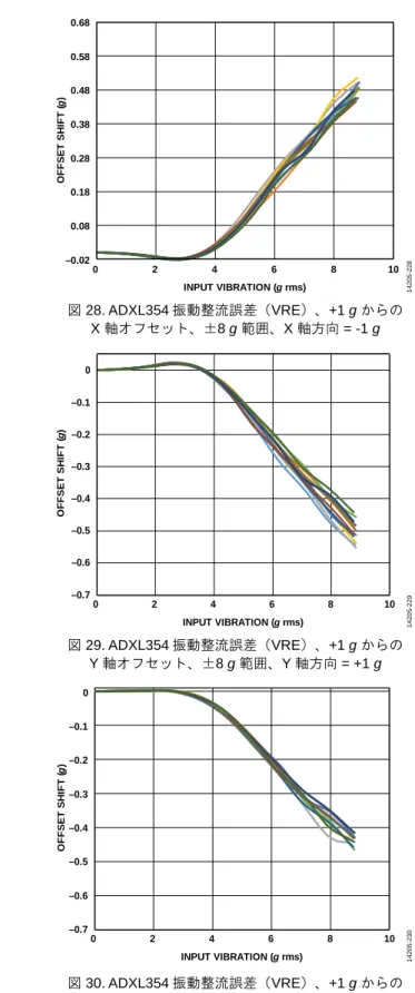 図 25. ADXL354 振動整流誤差（VRE）、+1 g からの   X 軸オフセット、±2 g 範囲、X 軸方向 = -1 g   図 26. ADXL354 振動整流誤差（VRE）、+1 g からの   Y 軸オフセット、±2 g 範囲、Y 軸方向 = +1 g  図 27