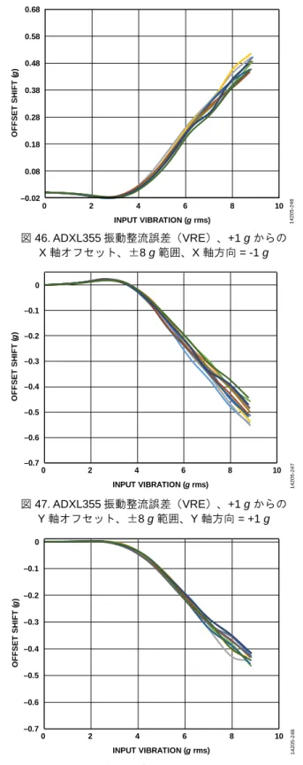 図 43. ADXL355 振動整流誤差（VRE）、+1 g からの   X 軸オフセット、±2 g 範囲、X 軸方向 = -1 g   図 44. ADXL355 振動整流誤差（VRE）、+1 g からの   Y 軸オフセット、±2 g 範囲、Y 軸方向 = +1 g  図 45