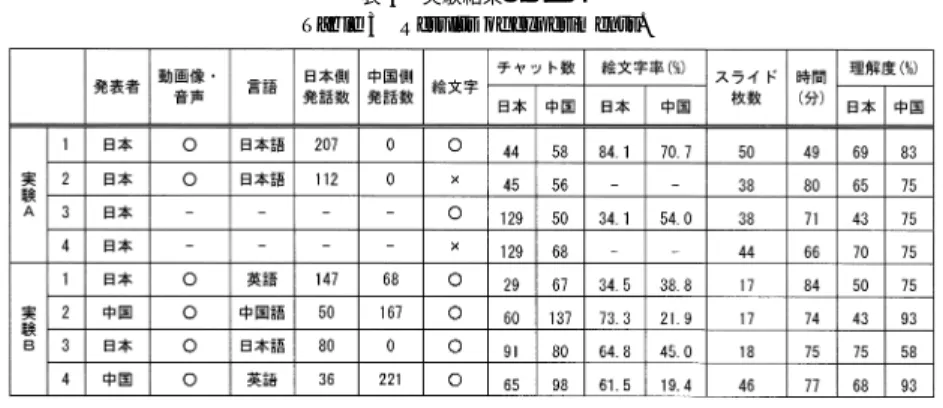 表 3 実験結果のまとめ Table 3 Results of experiments.