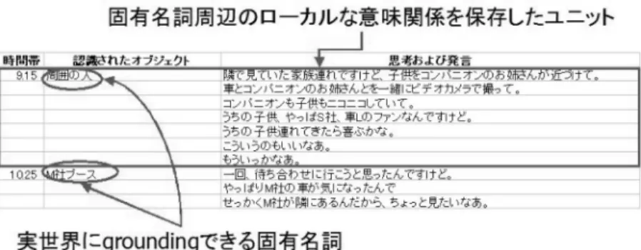 図 4 書き起こされたプロトコルデータの例 Fig. 4 An example of transcribed protocol data.