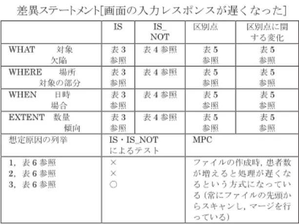 表 5 問題分析の過程（区別点・区別点に関する変化）