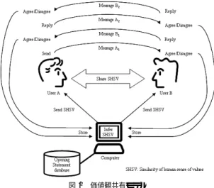 Fig. 1 A model for sharing human sense of values.
