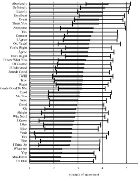 図 6 日常的利用度の低い非同意語句の評価結果 Fig. 6 Rating results for rare statements of disagreement.