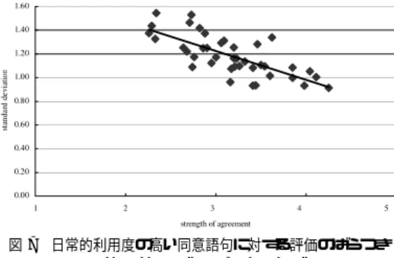 図 10 日常的利用度の低い非同意語句に対する評価のばらつき Fig. 10 Plotted standard deviations for rare statements of