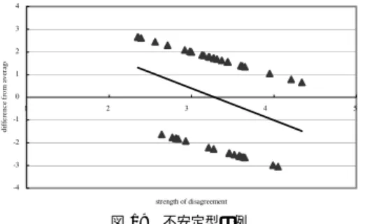 図 19 不安定型の例