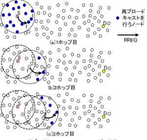 Fig. 3 Dissemination of second RREQ message and transfer of RREP message.
