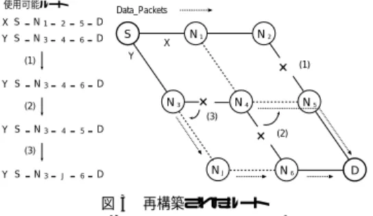 図 2 代替ルートの構築 Fig. 2 Substitution-route discovery.