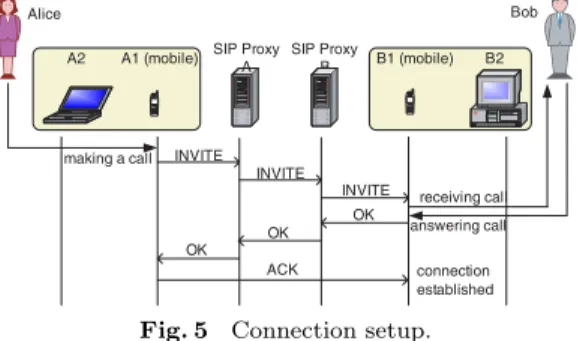 Fig. 5 Connection setup.
